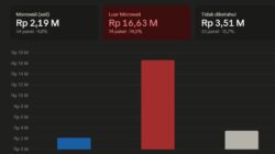 Proyek Konsultansi 2026 di Morowali, 74,5% Pagu Lari ke Perusahaan Luar Daerah