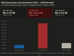 Proyek Konsultansi 2026 di Morowali, 74,5% Pagu Lari ke Perusahaan Luar Daerah